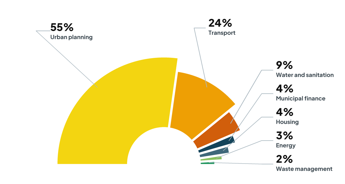 Half-pie chart of the portfolio by sector, May 2026: multi-sectoral urban planning 55 per cent, USD 10,452,013; transport 24 per cent, USD 4,551,133; water and sanitation 9 per cent, USD 1,802,000; municipal finance 4 per cent, USD 750,000; housing 4 per cent, USD 750,000; energy 3 per cent, USD 485,000; waste management 2 per cent, USD 288,515.