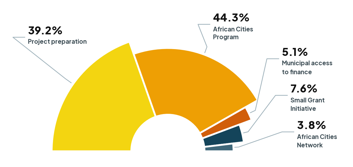 Half-pie chart of 79 ongoing operations: Project Preparation Window 31 projects or 39.2 per cent; African Cities Program 35 projects or 44.3 per cent; Municipal Access to Finance Window 4 projects or 5.1 per cent; Small Grant Initiative 6 projects or 7.6 per cent; African Cities Network 3 projects or 3.8 per cent.